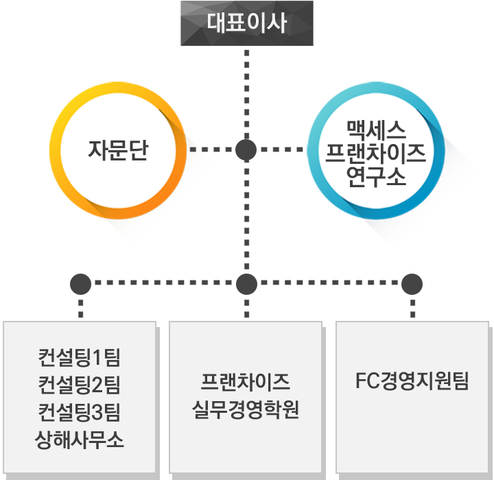 조직도